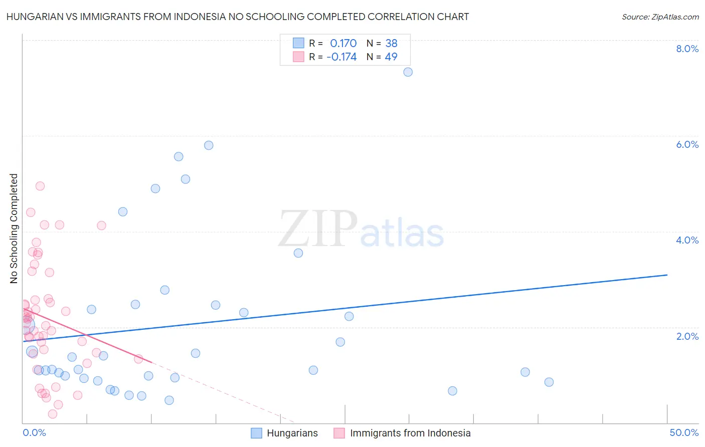 Hungarian vs Immigrants from Indonesia No Schooling Completed
