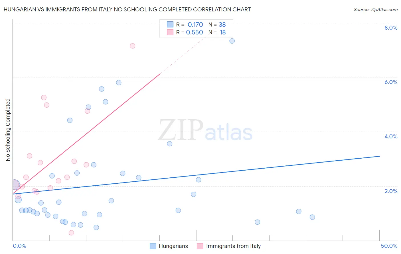 Hungarian vs Immigrants from Italy No Schooling Completed