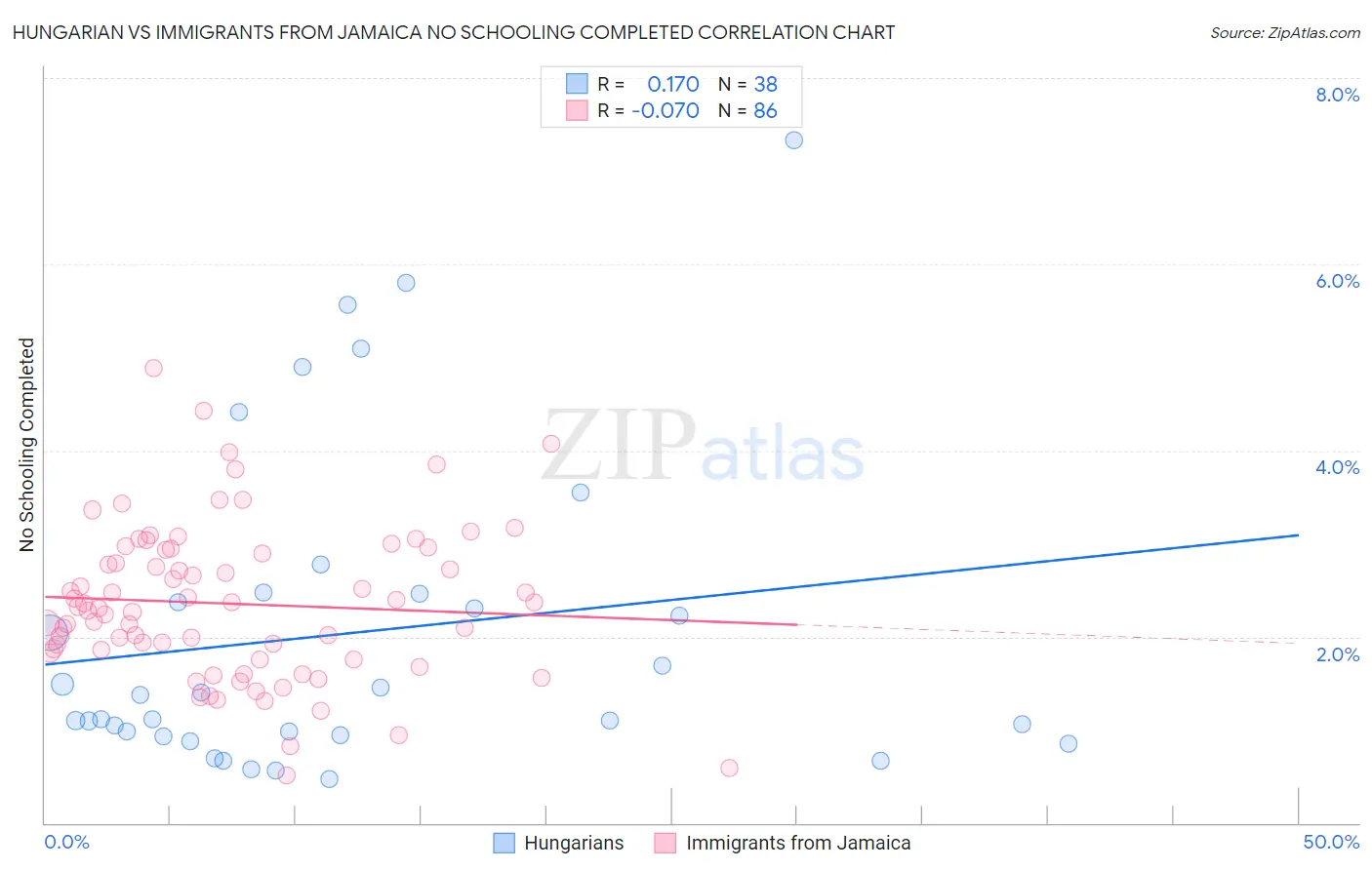 Hungarian vs Immigrants from Jamaica No Schooling Completed