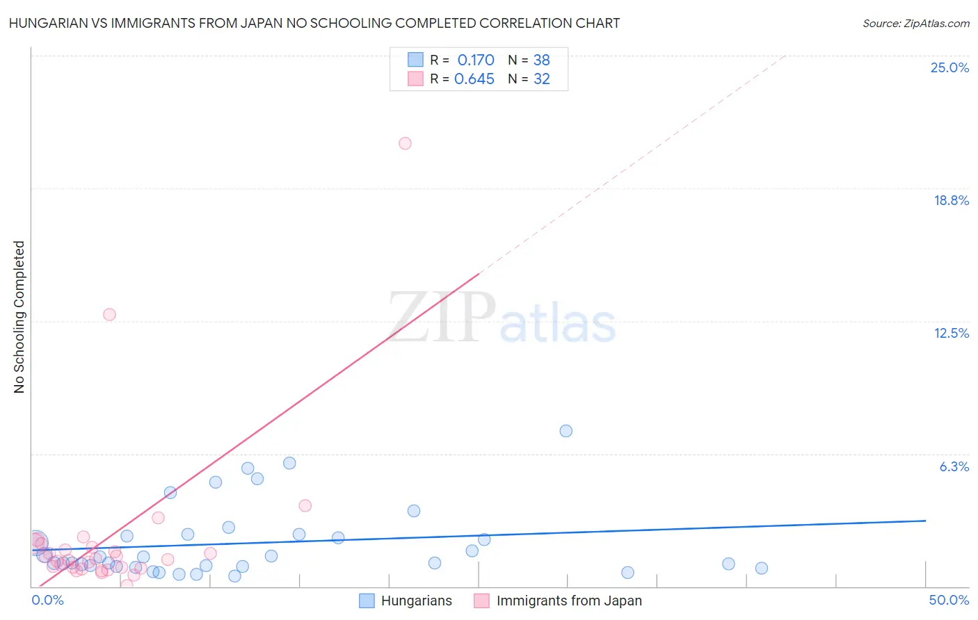 Hungarian vs Immigrants from Japan No Schooling Completed