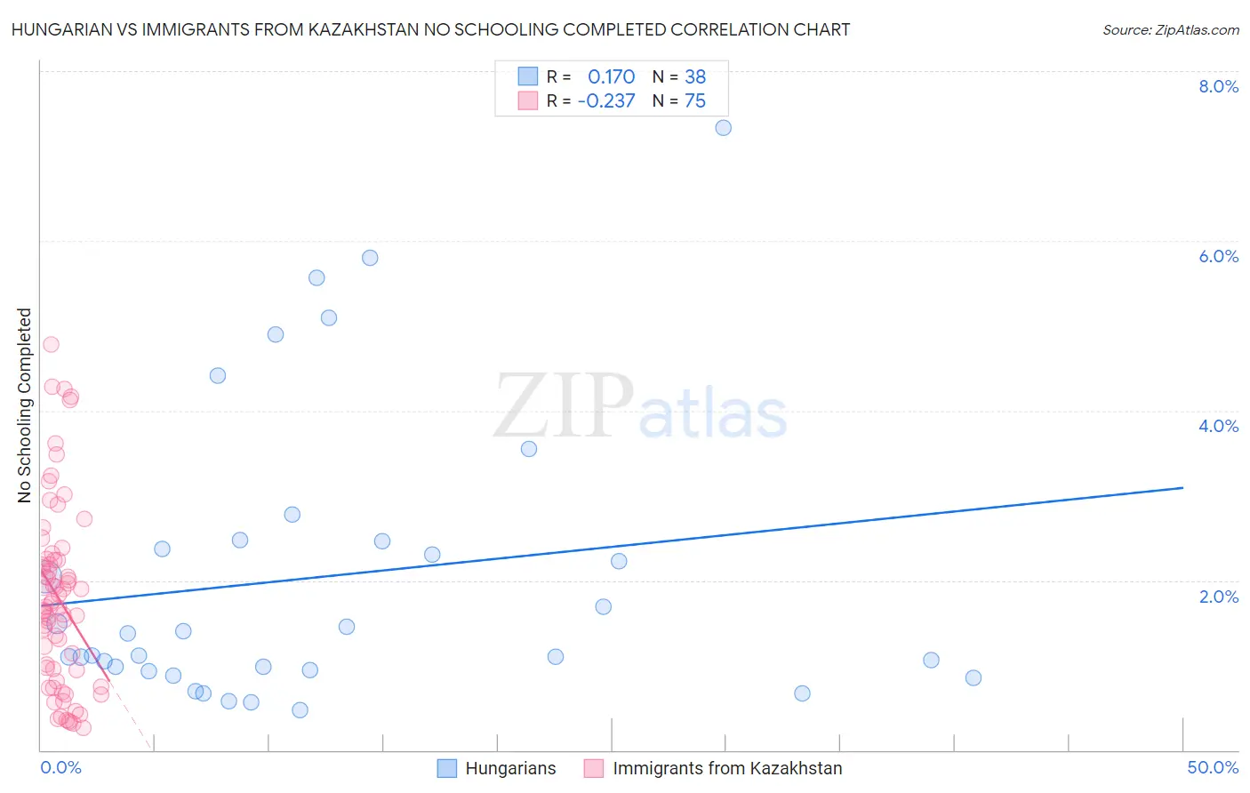 Hungarian vs Immigrants from Kazakhstan No Schooling Completed