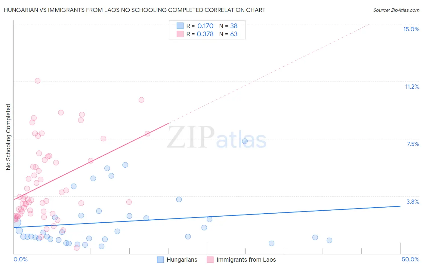 Hungarian vs Immigrants from Laos No Schooling Completed