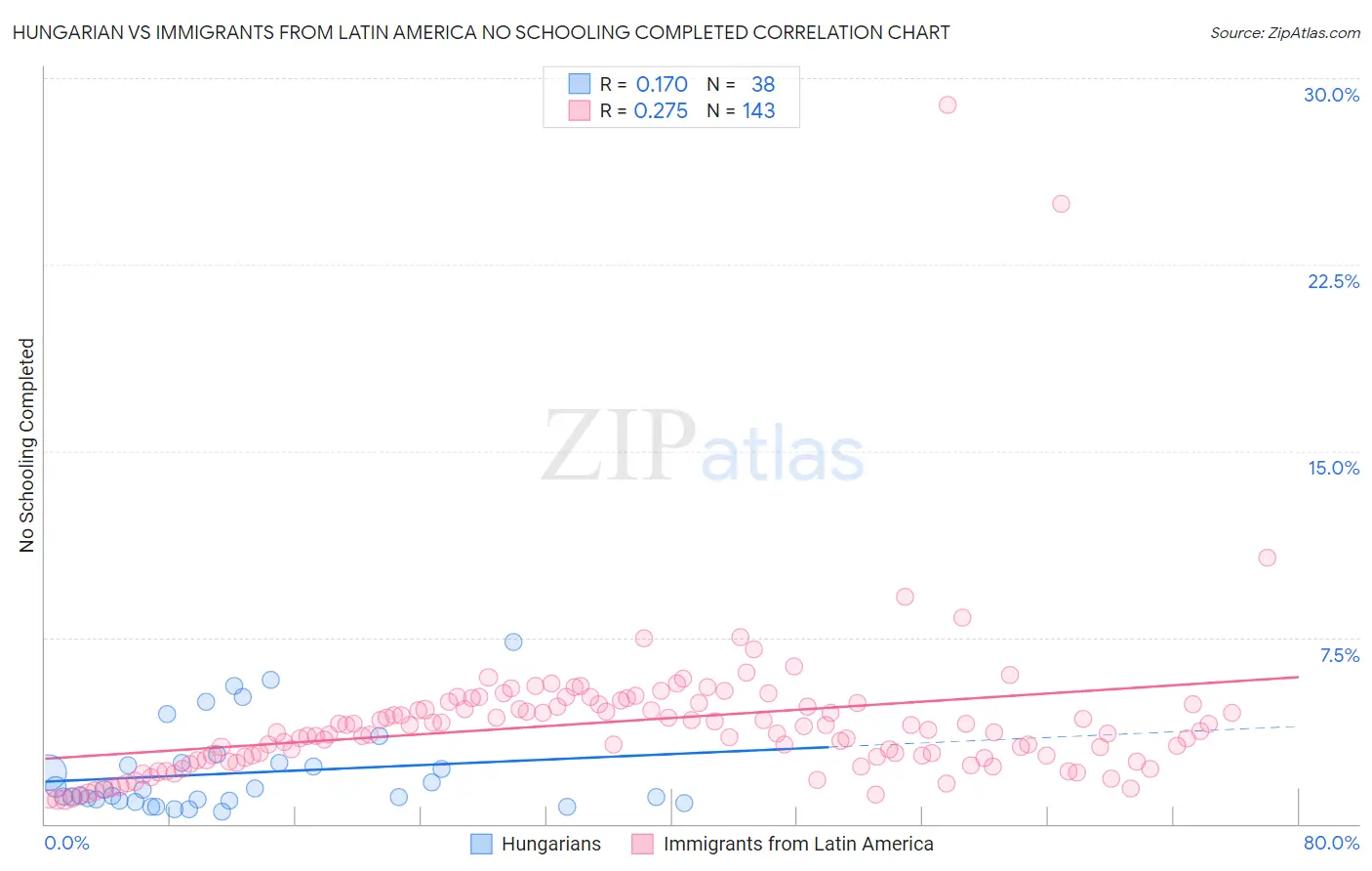 Hungarian vs Immigrants from Latin America No Schooling Completed