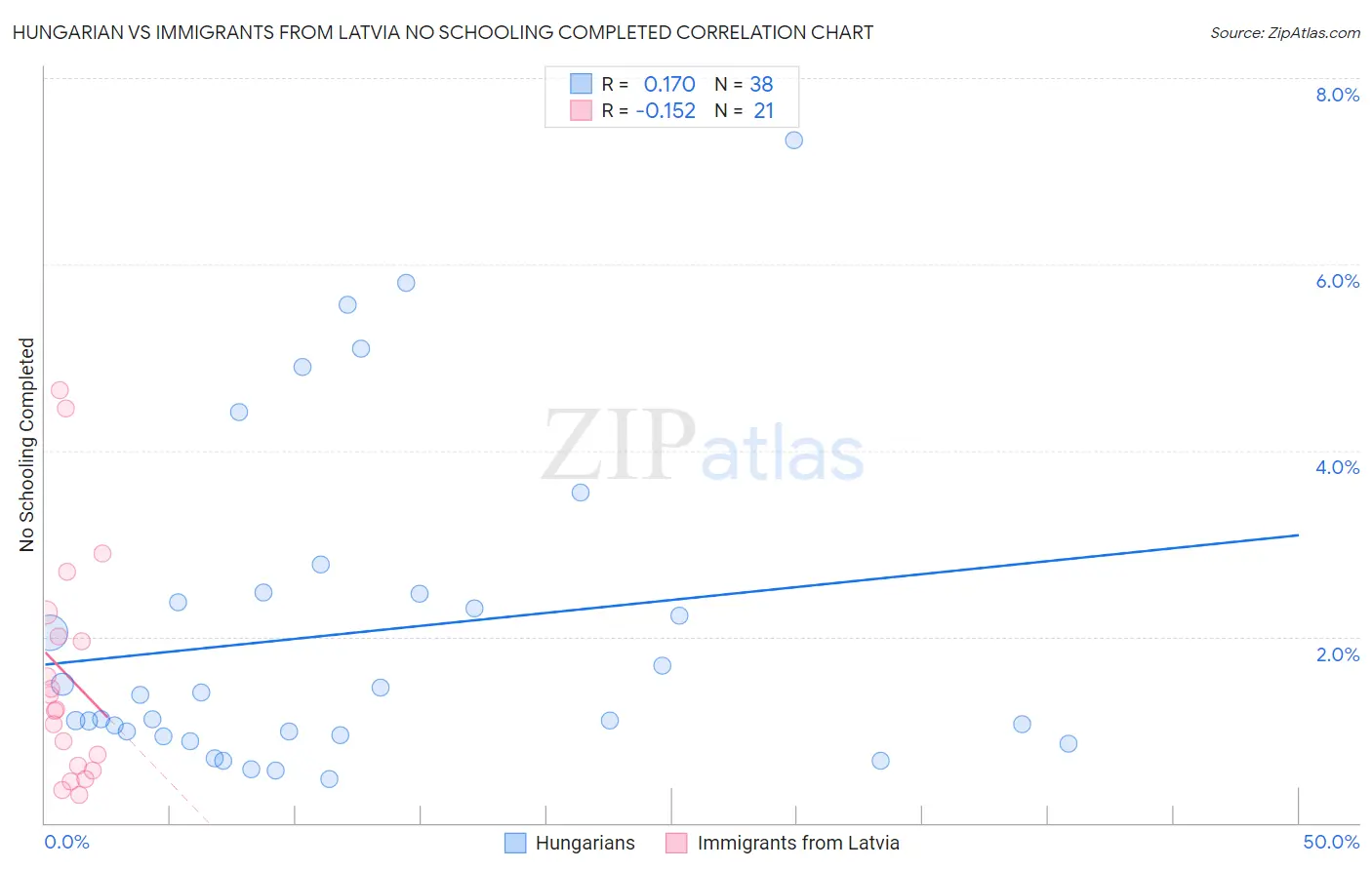 Hungarian vs Immigrants from Latvia No Schooling Completed
