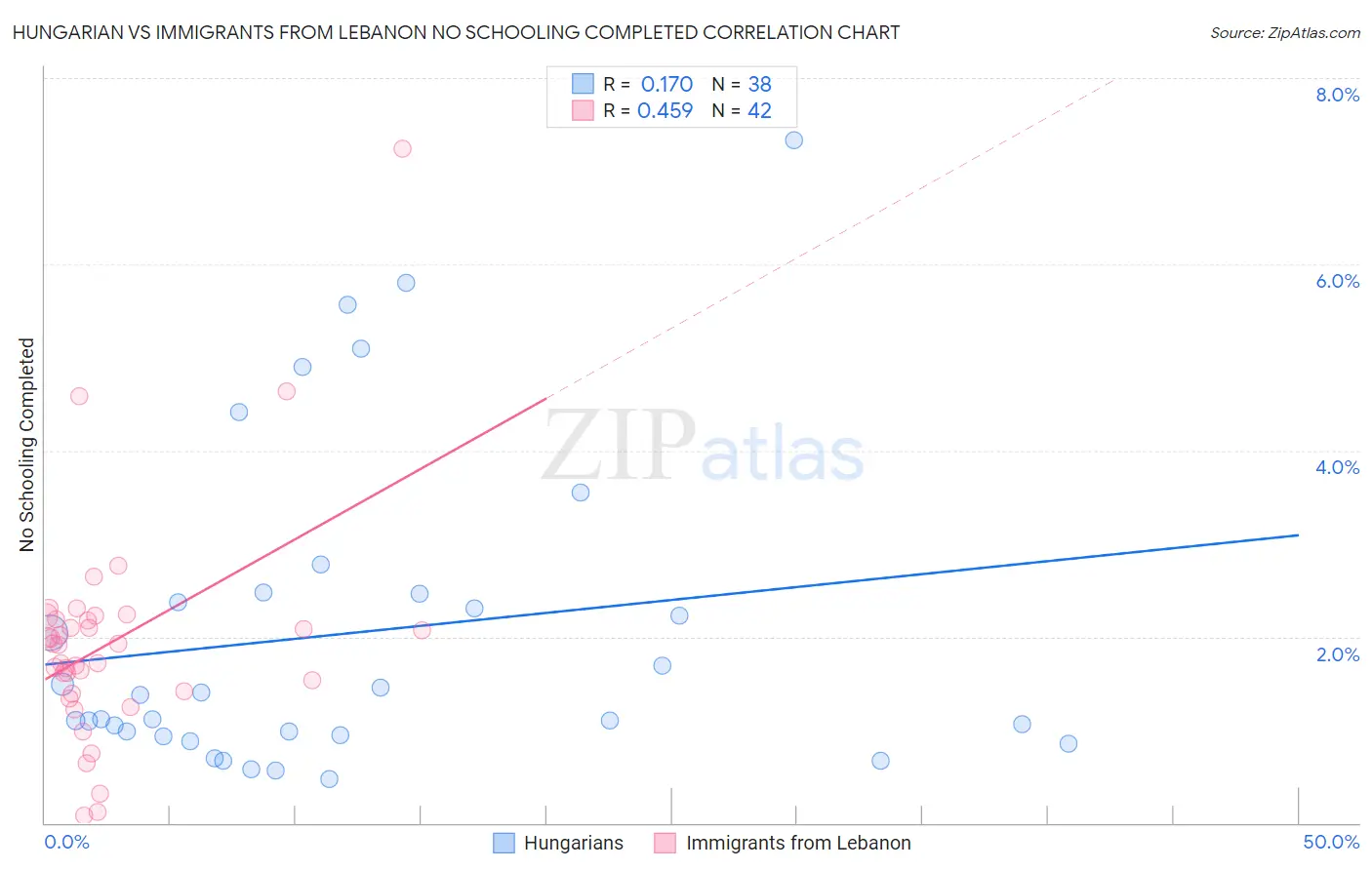 Hungarian vs Immigrants from Lebanon No Schooling Completed