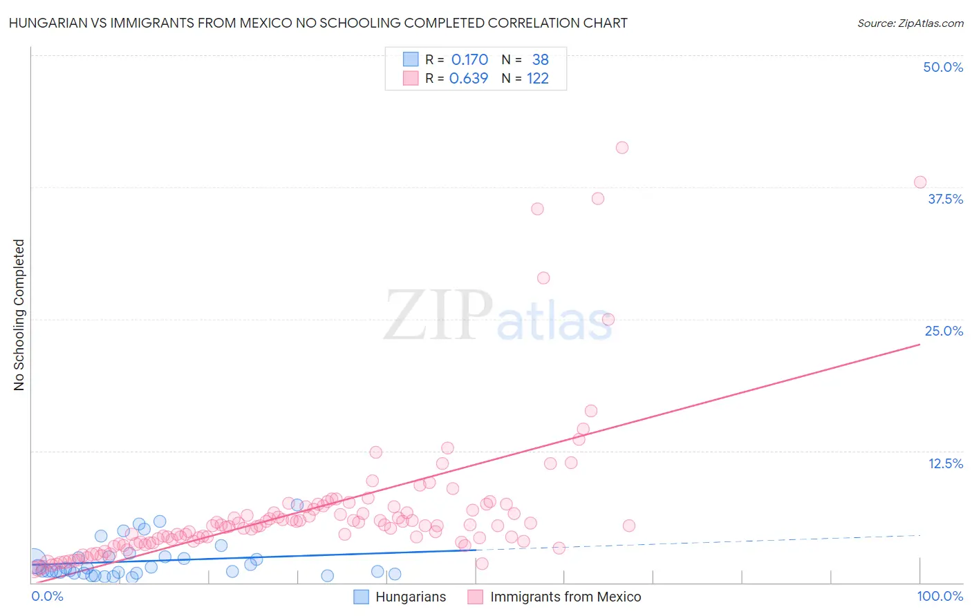 Hungarian vs Immigrants from Mexico No Schooling Completed