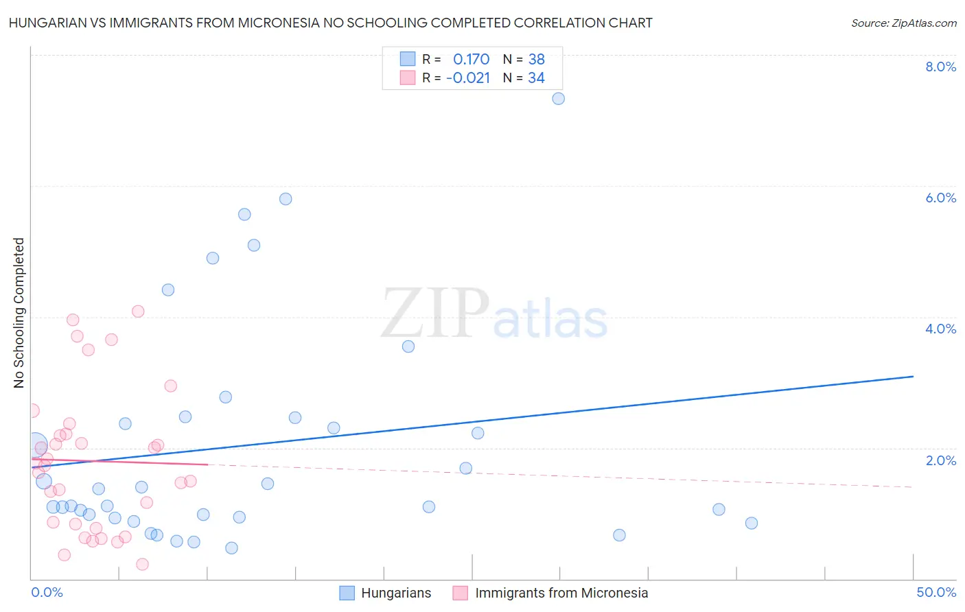 Hungarian vs Immigrants from Micronesia No Schooling Completed