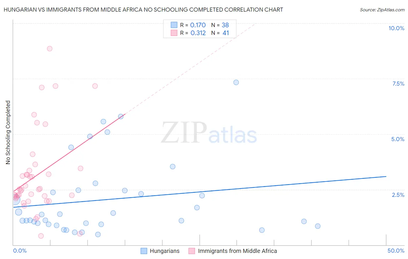 Hungarian vs Immigrants from Middle Africa No Schooling Completed