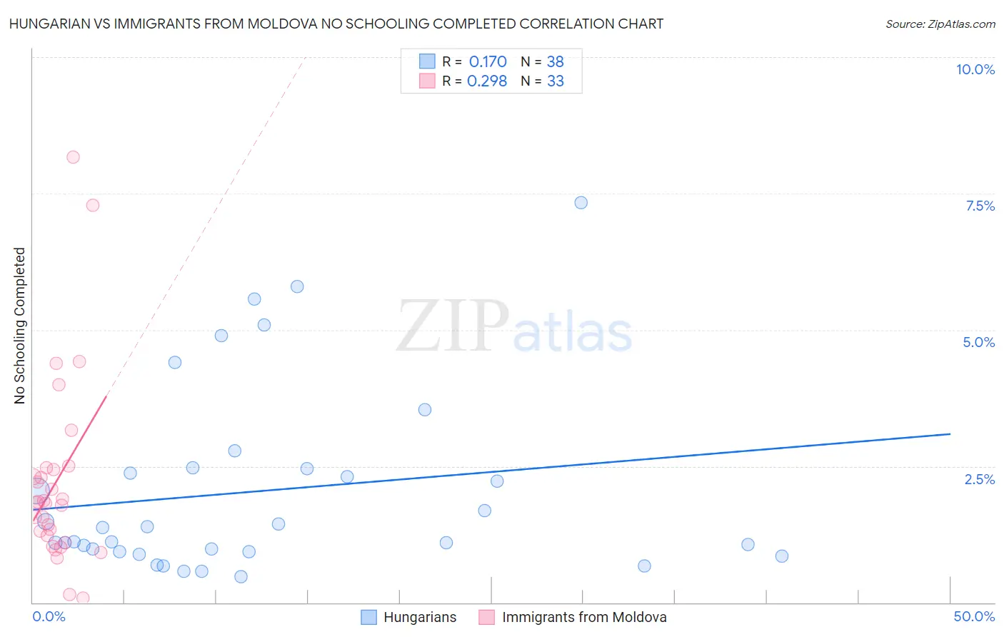 Hungarian vs Immigrants from Moldova No Schooling Completed