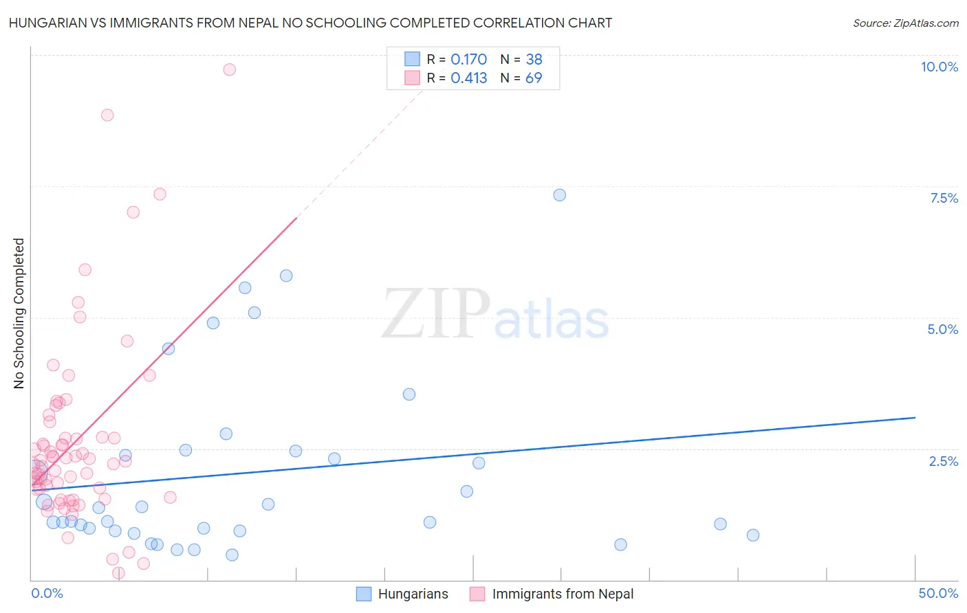 Hungarian vs Immigrants from Nepal No Schooling Completed