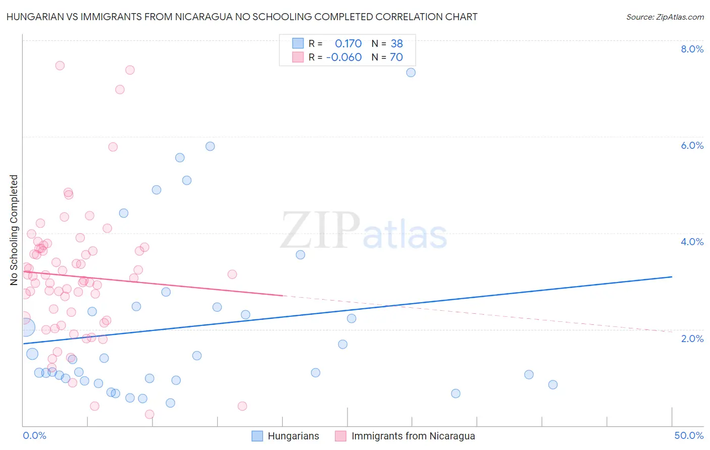 Hungarian vs Immigrants from Nicaragua No Schooling Completed