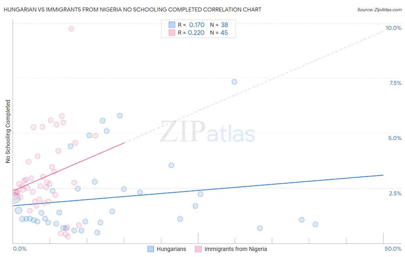 Hungarian vs Immigrants from Nigeria No Schooling Completed