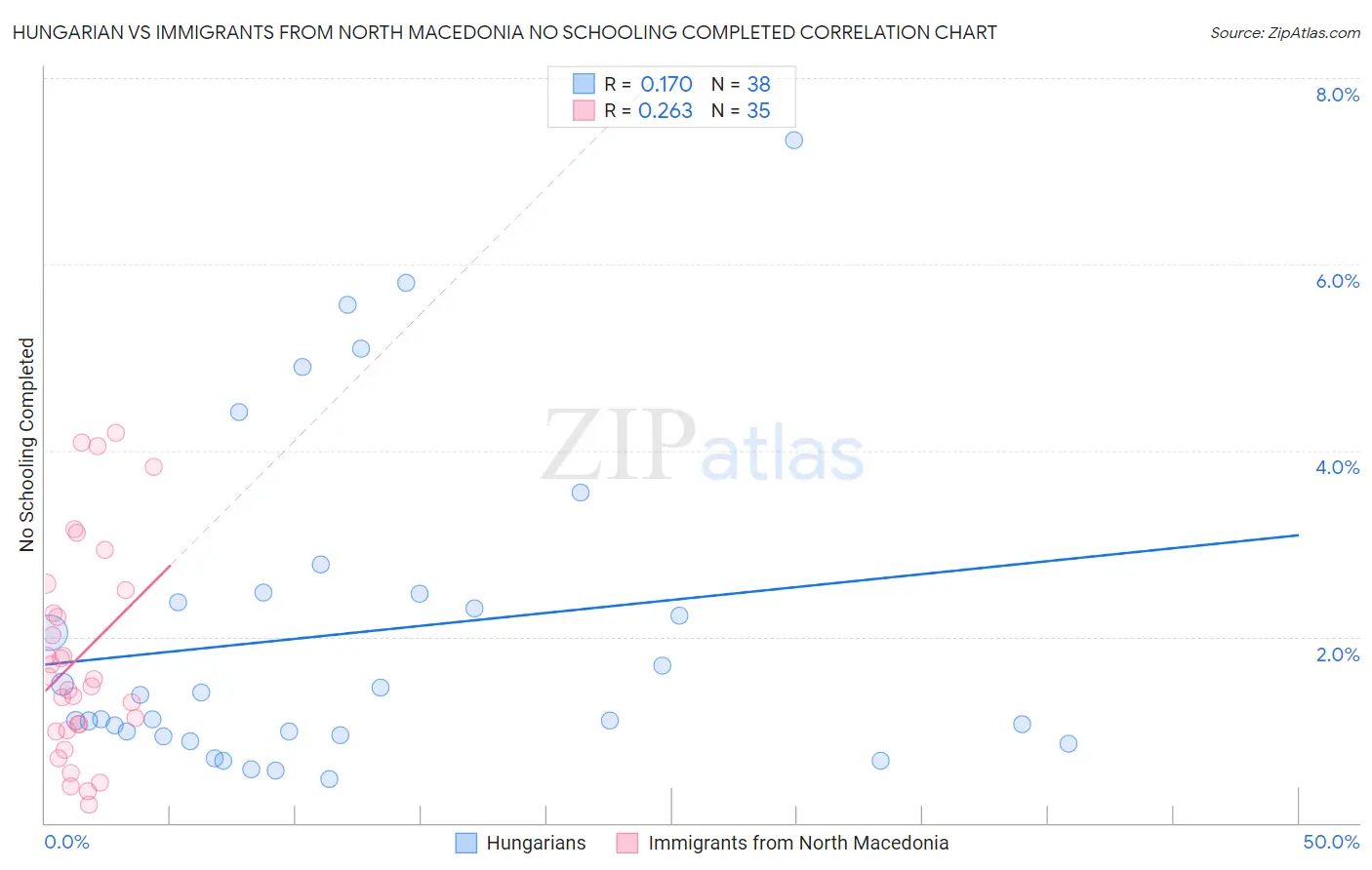 Hungarian vs Immigrants from North Macedonia No Schooling Completed