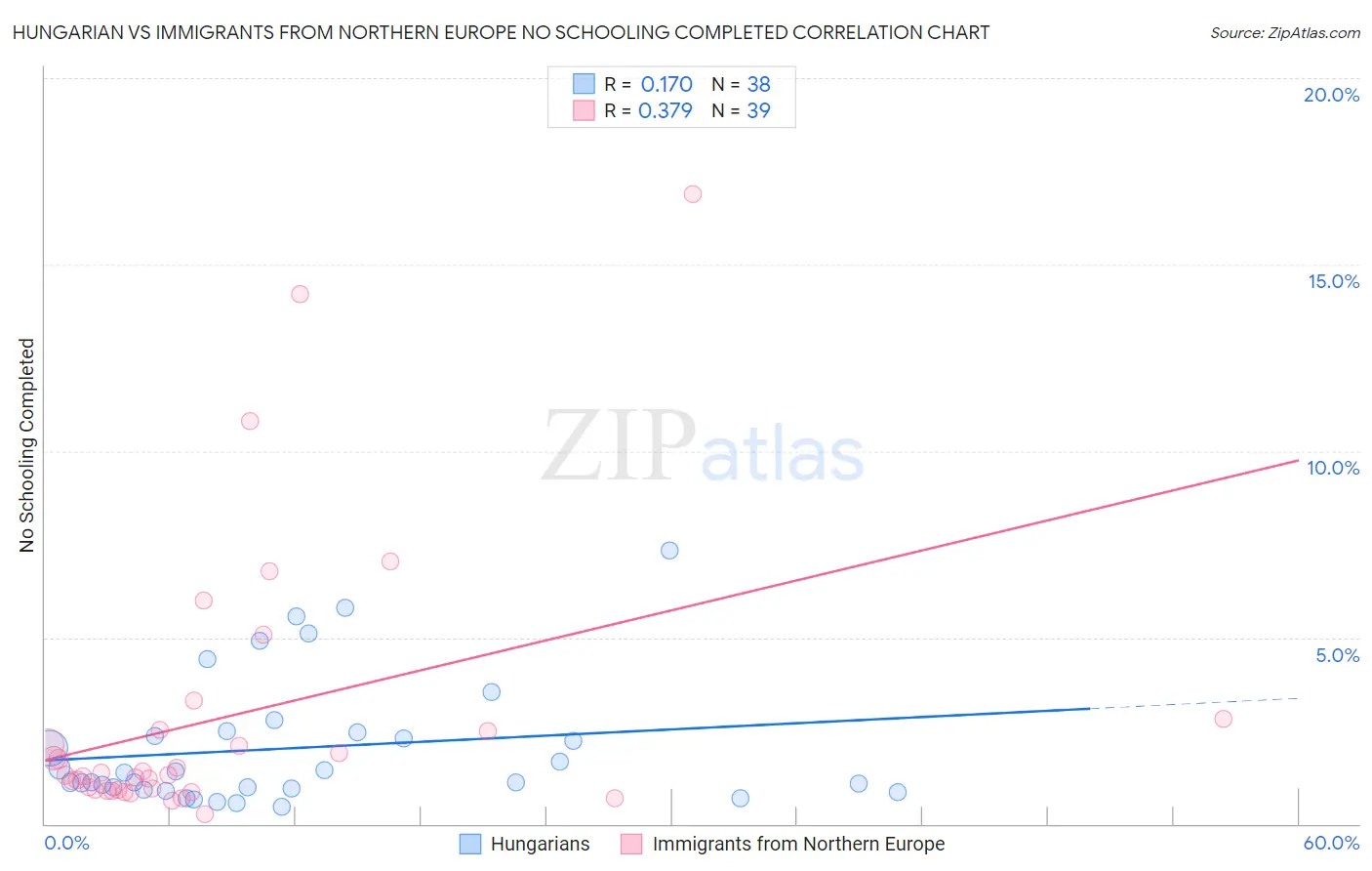 Hungarian vs Immigrants from Northern Europe No Schooling Completed