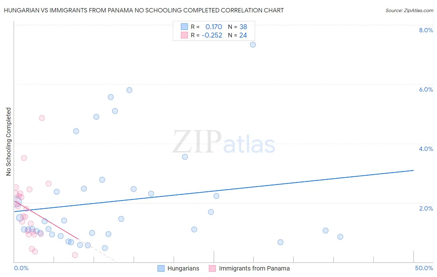 Hungarian vs Immigrants from Panama No Schooling Completed