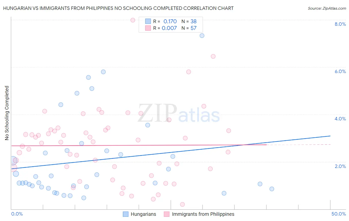 Hungarian vs Immigrants from Philippines No Schooling Completed