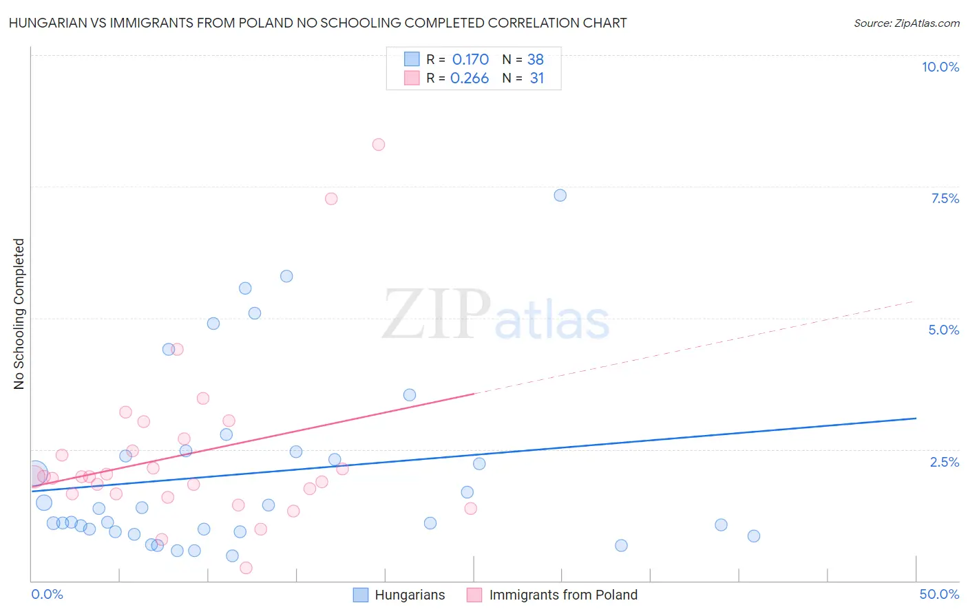 Hungarian vs Immigrants from Poland No Schooling Completed