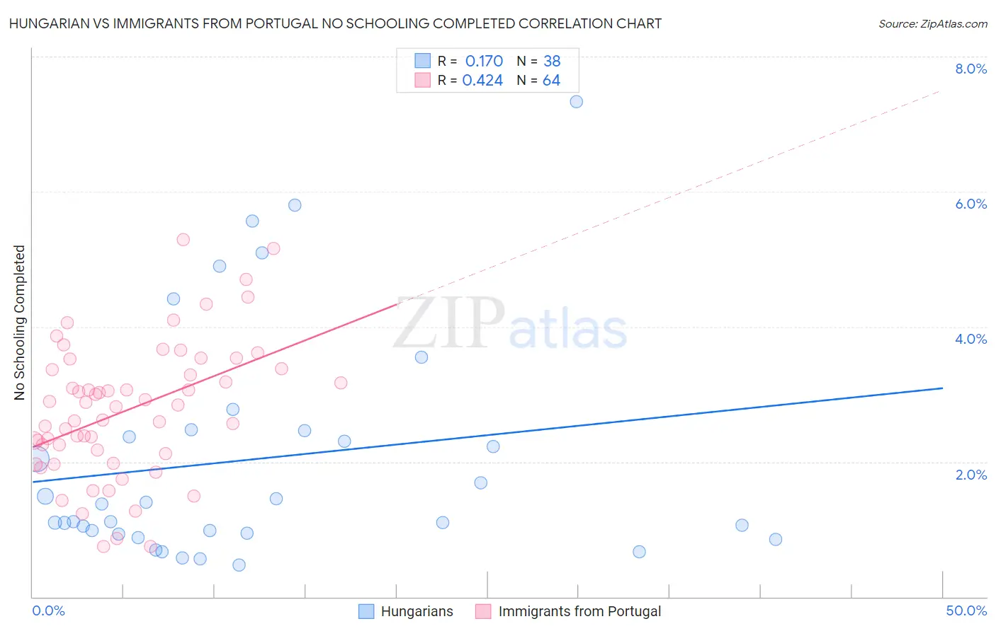 Hungarian vs Immigrants from Portugal No Schooling Completed