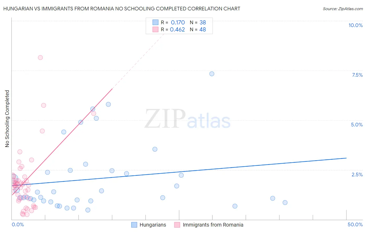 Hungarian vs Immigrants from Romania No Schooling Completed