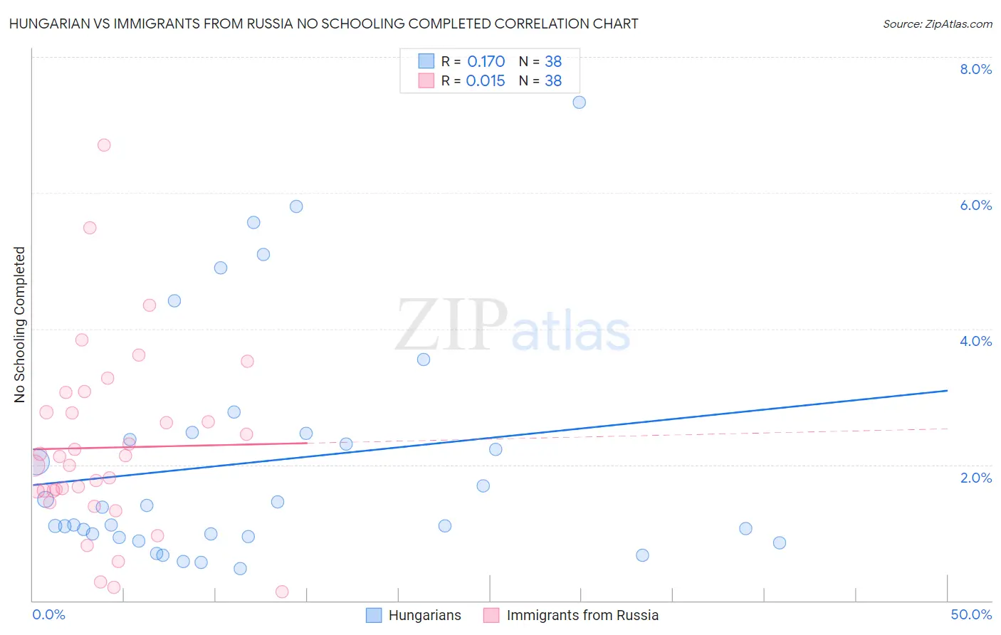 Hungarian vs Immigrants from Russia No Schooling Completed
