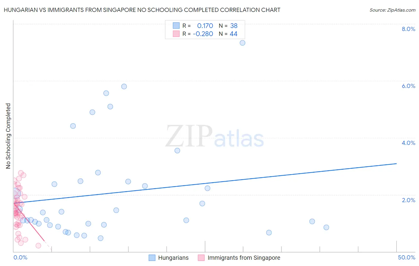 Hungarian vs Immigrants from Singapore No Schooling Completed