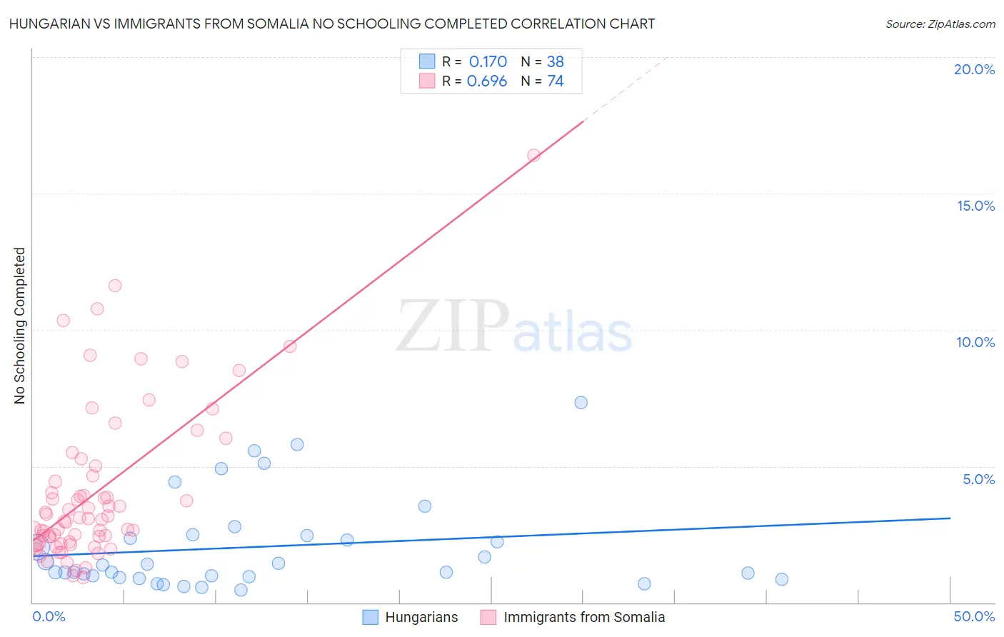 Hungarian vs Immigrants from Somalia No Schooling Completed
