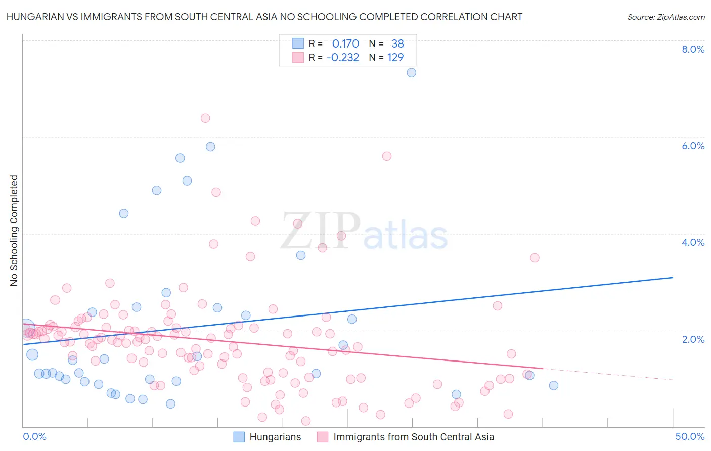 Hungarian vs Immigrants from South Central Asia No Schooling Completed