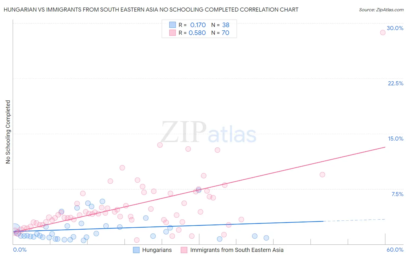 Hungarian vs Immigrants from South Eastern Asia No Schooling Completed