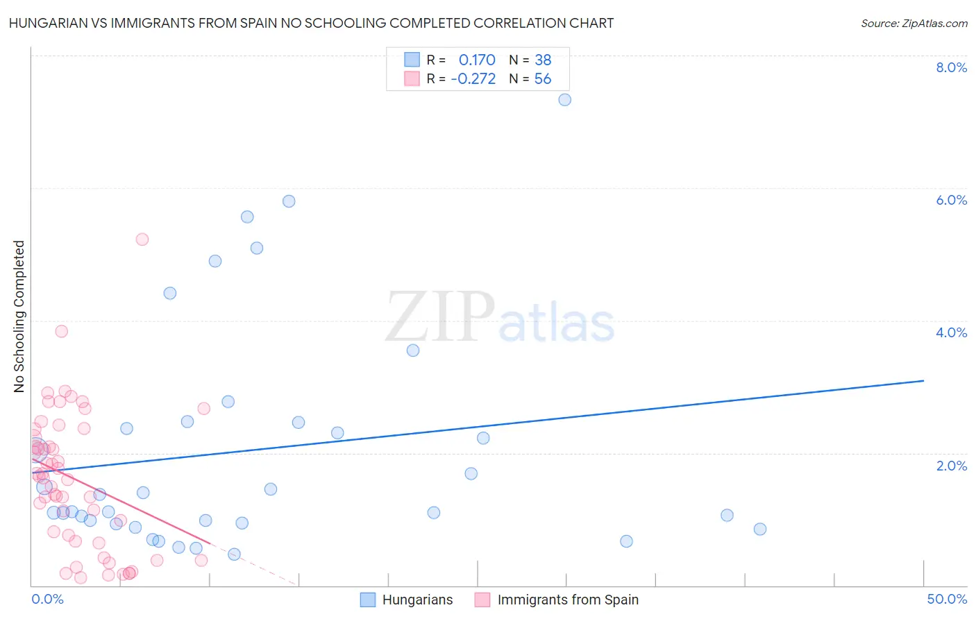 Hungarian vs Immigrants from Spain No Schooling Completed