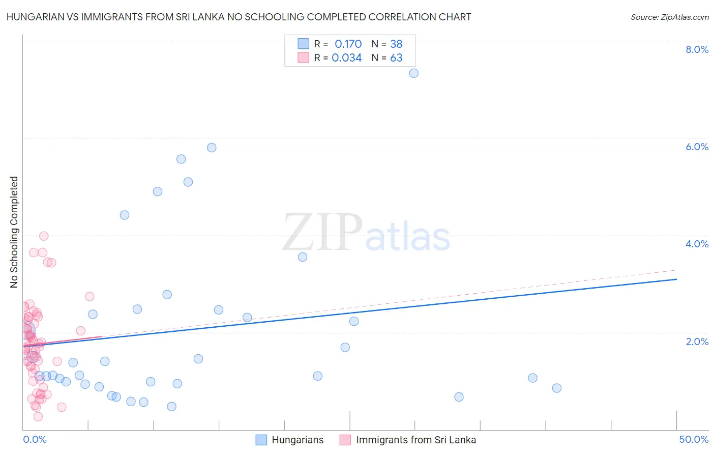 Hungarian vs Immigrants from Sri Lanka No Schooling Completed