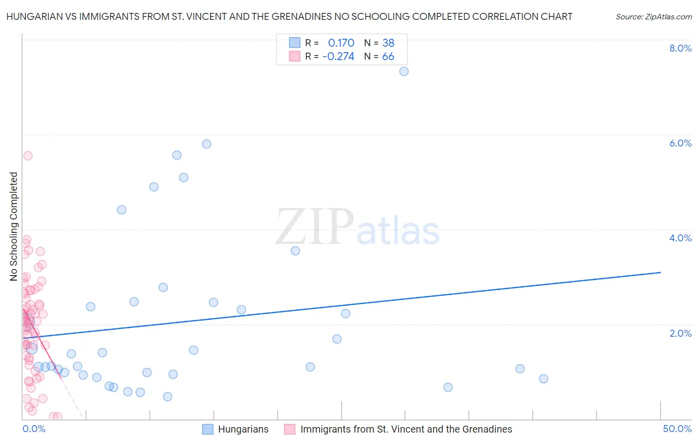 Hungarian vs Immigrants from St. Vincent and the Grenadines No Schooling Completed