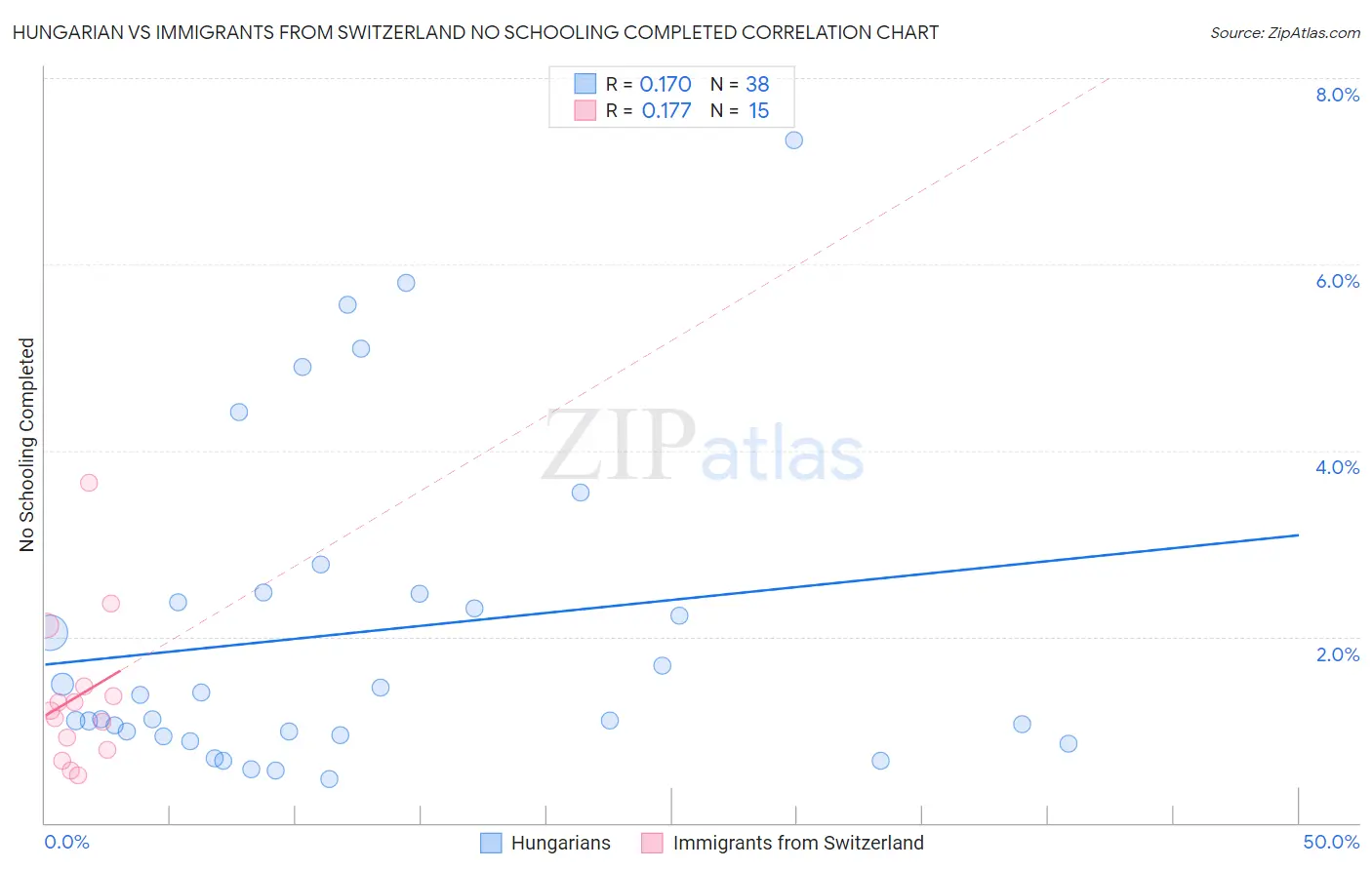 Hungarian vs Immigrants from Switzerland No Schooling Completed