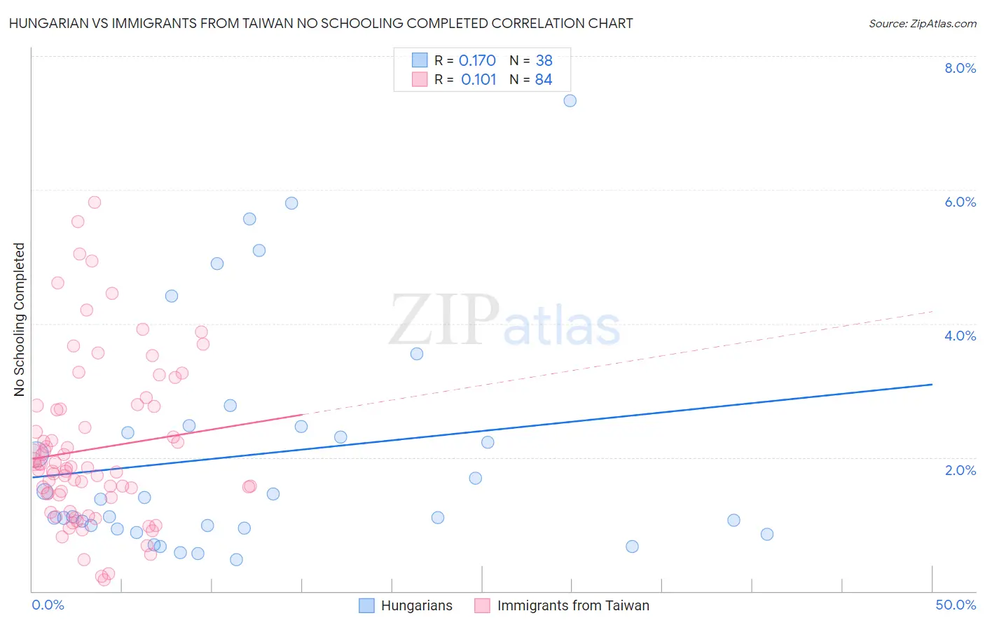 Hungarian vs Immigrants from Taiwan No Schooling Completed