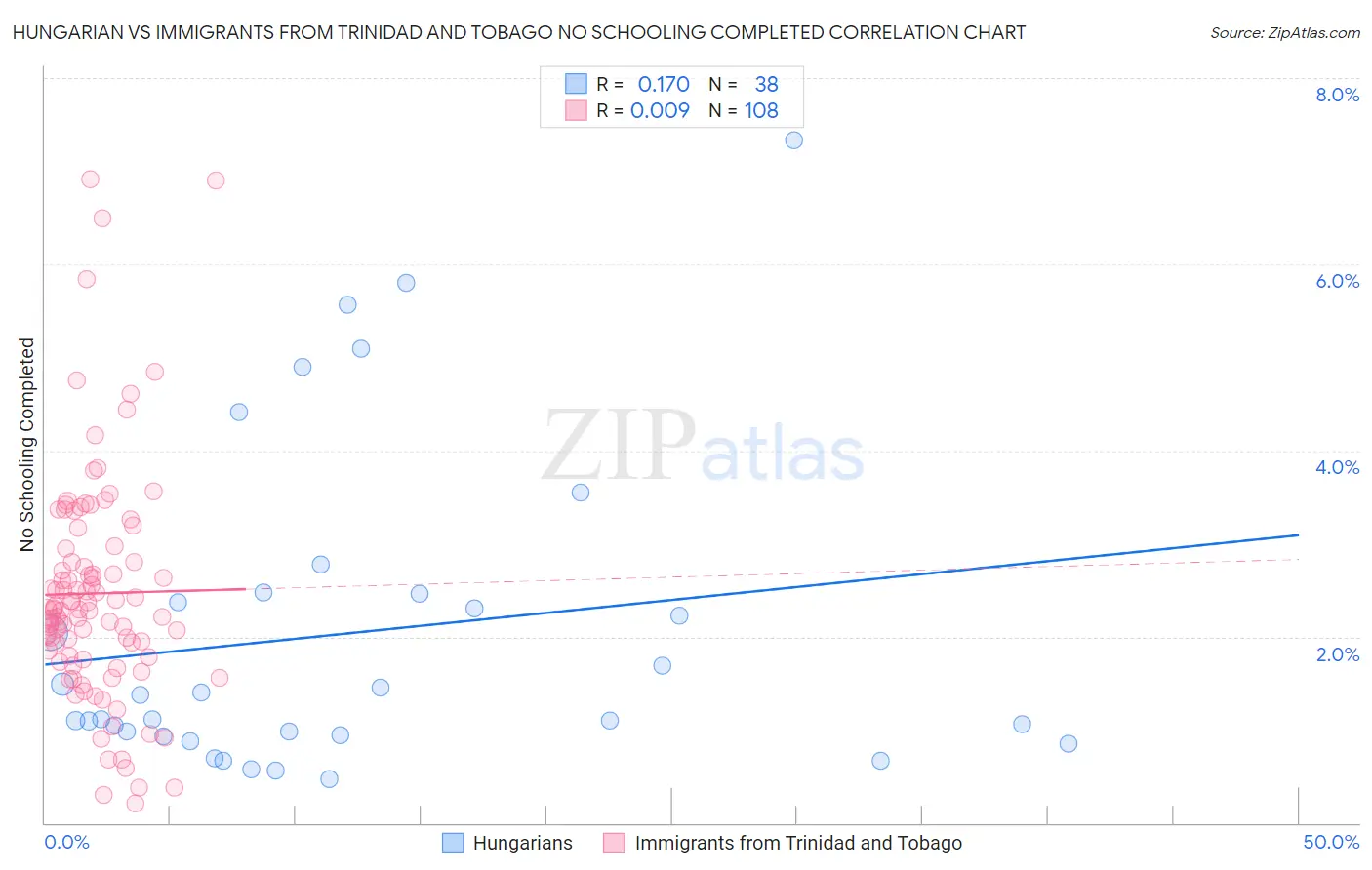 Hungarian vs Immigrants from Trinidad and Tobago No Schooling Completed
