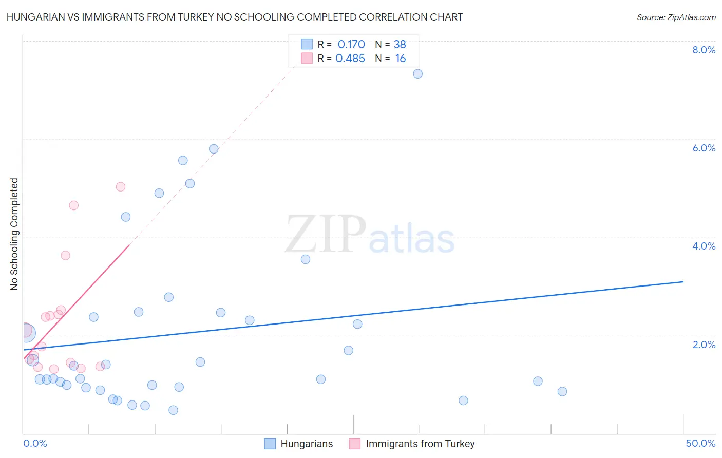Hungarian vs Immigrants from Turkey No Schooling Completed