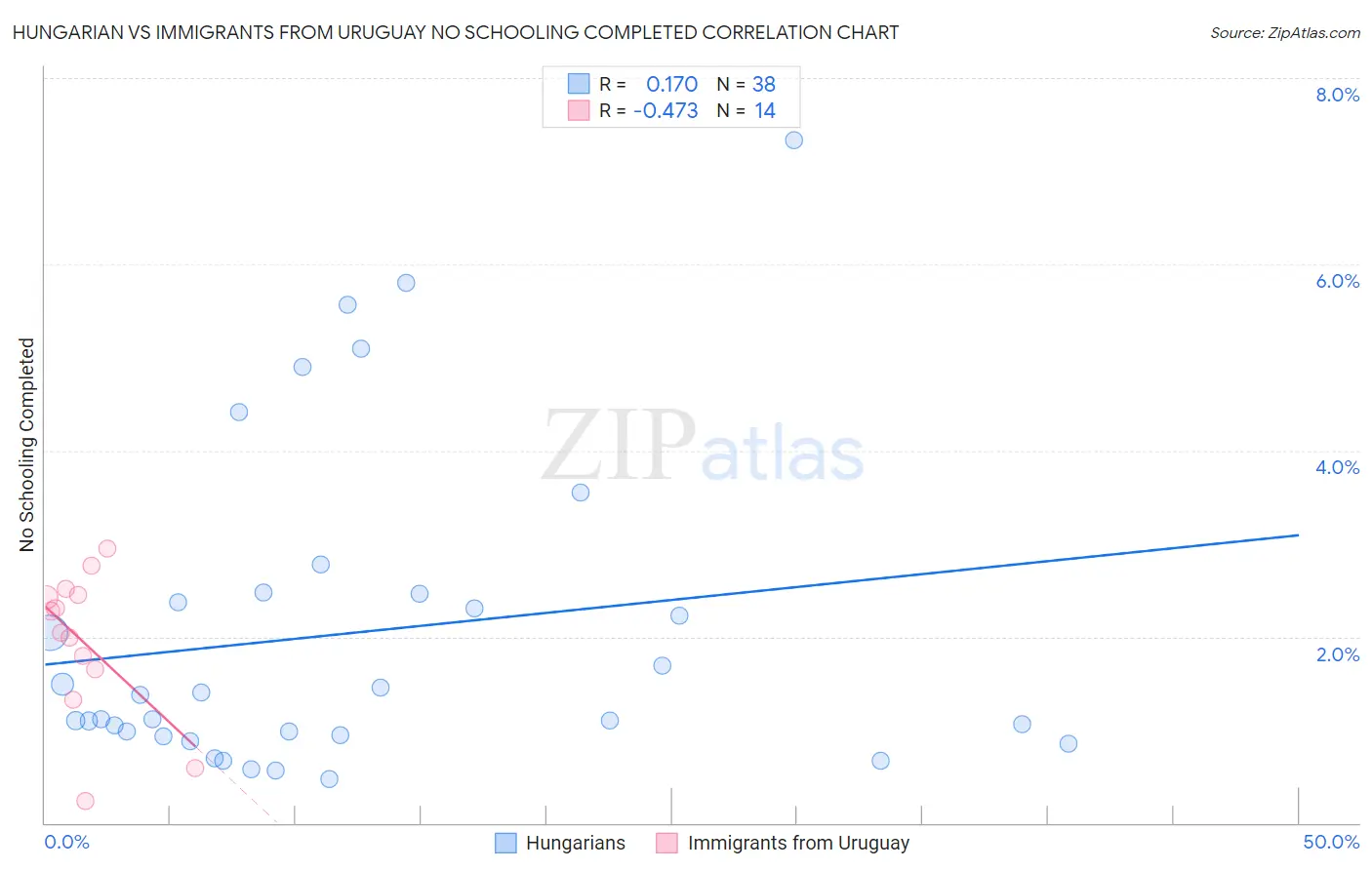 Hungarian vs Immigrants from Uruguay No Schooling Completed