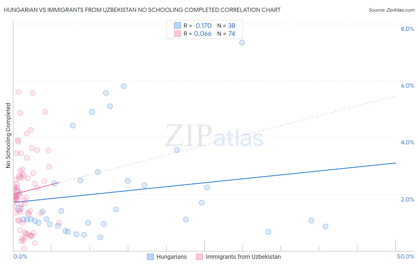Hungarian vs Immigrants from Uzbekistan No Schooling Completed