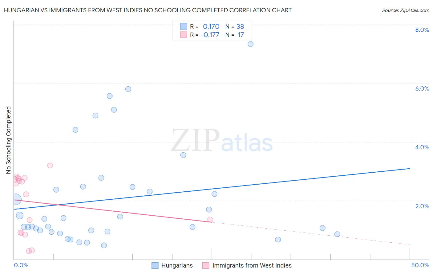 Hungarian vs Immigrants from West Indies No Schooling Completed