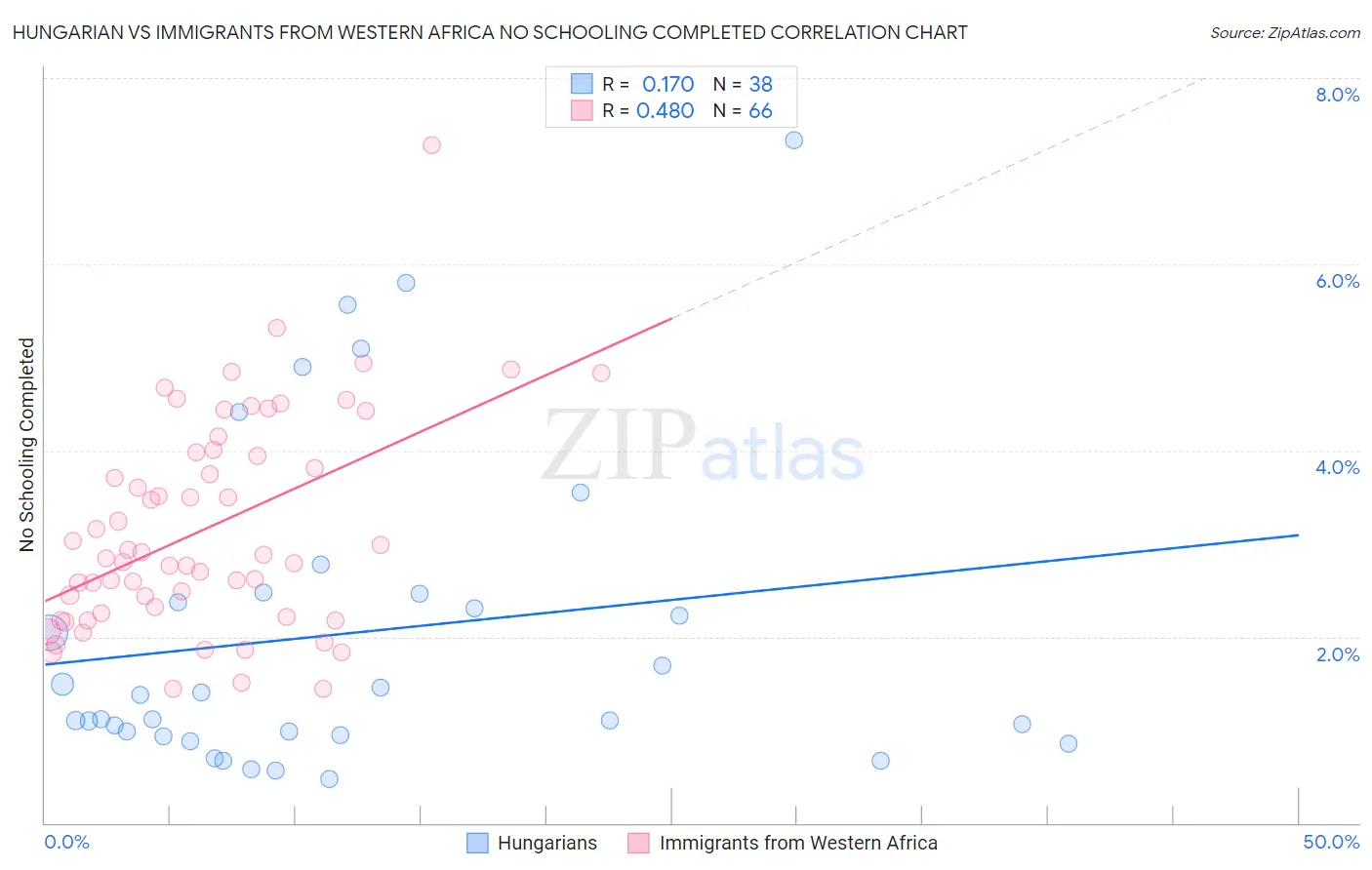 Hungarian vs Immigrants from Western Africa No Schooling Completed