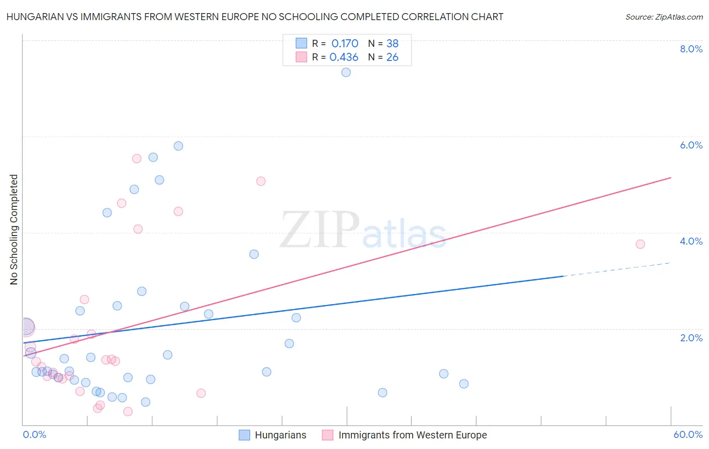 Hungarian vs Immigrants from Western Europe No Schooling Completed