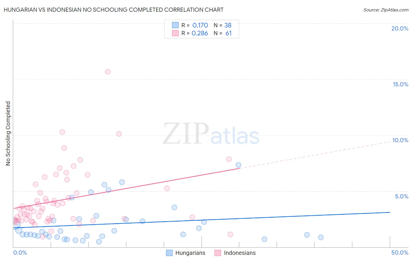 Hungarian vs Indonesian No Schooling Completed