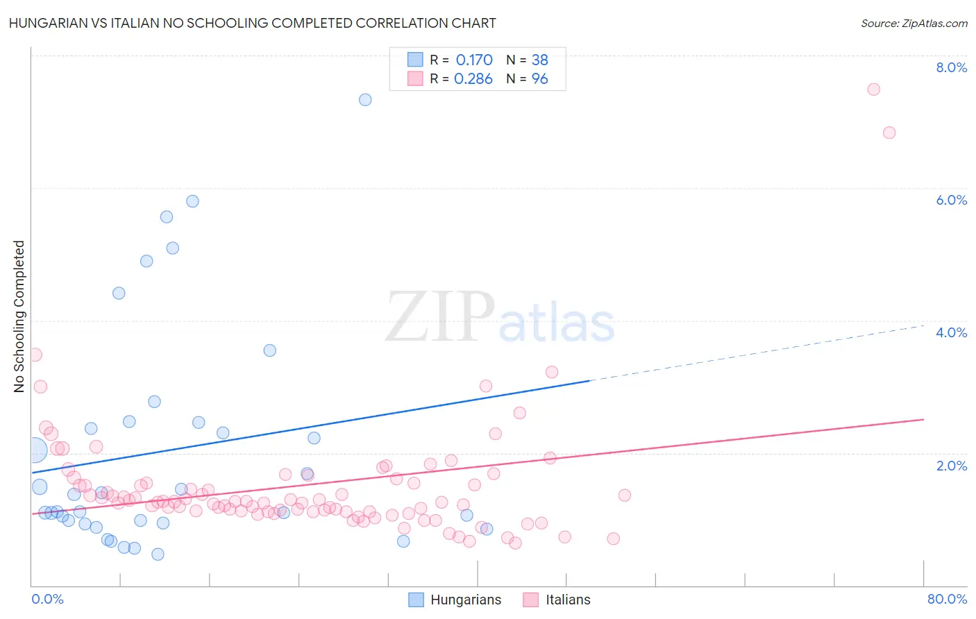 Hungarian vs Italian No Schooling Completed