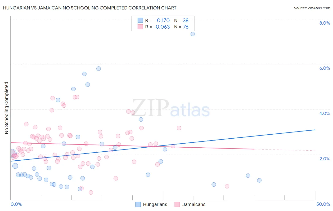 Hungarian vs Jamaican No Schooling Completed