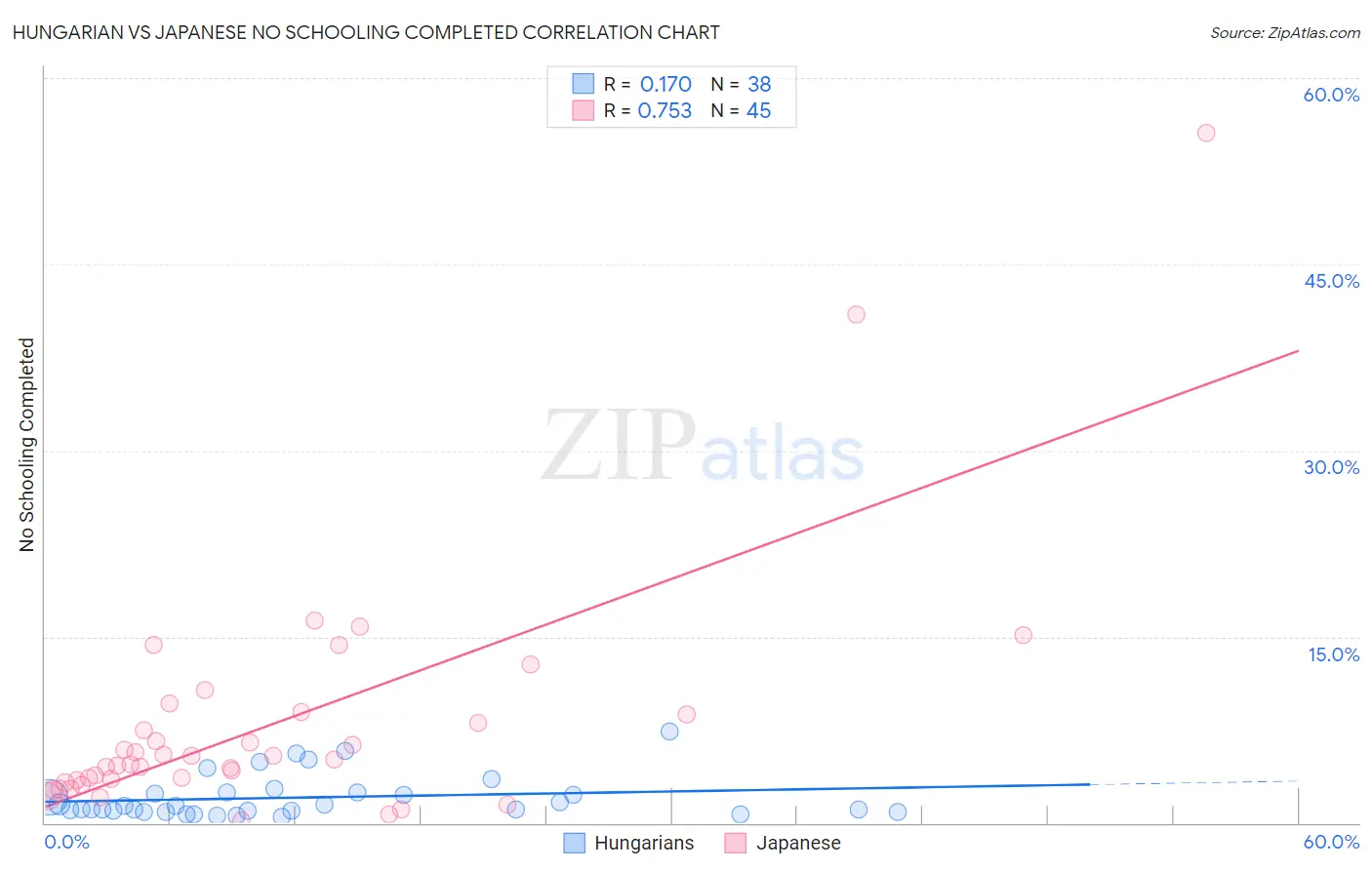 Hungarian vs Japanese No Schooling Completed