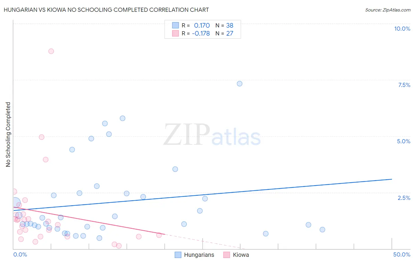 Hungarian vs Kiowa No Schooling Completed