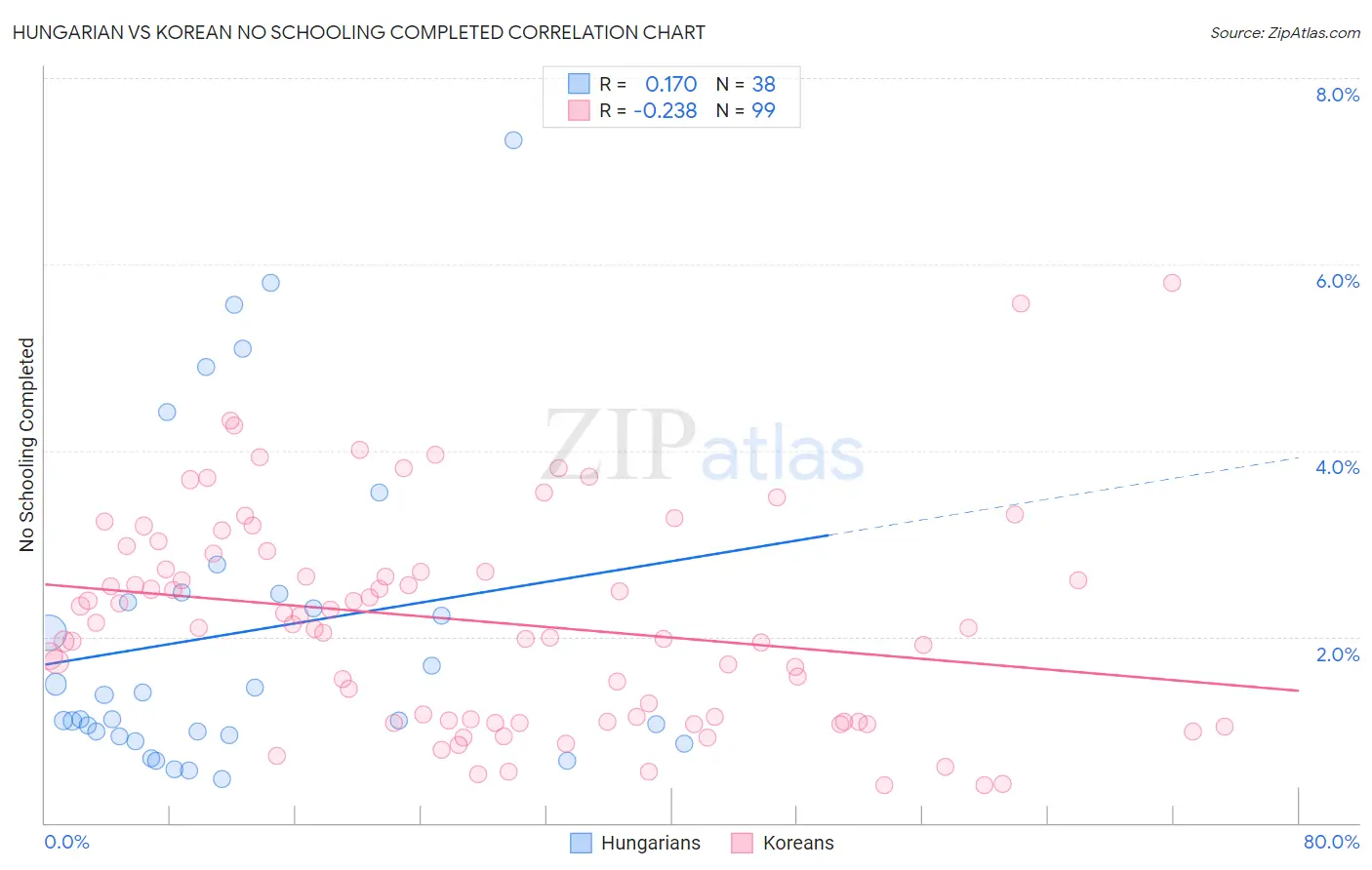 Hungarian vs Korean No Schooling Completed