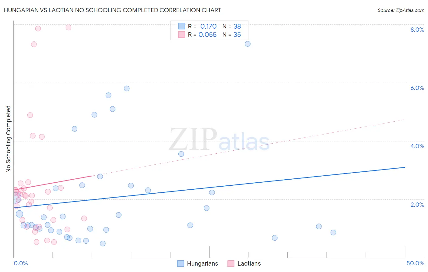 Hungarian vs Laotian No Schooling Completed