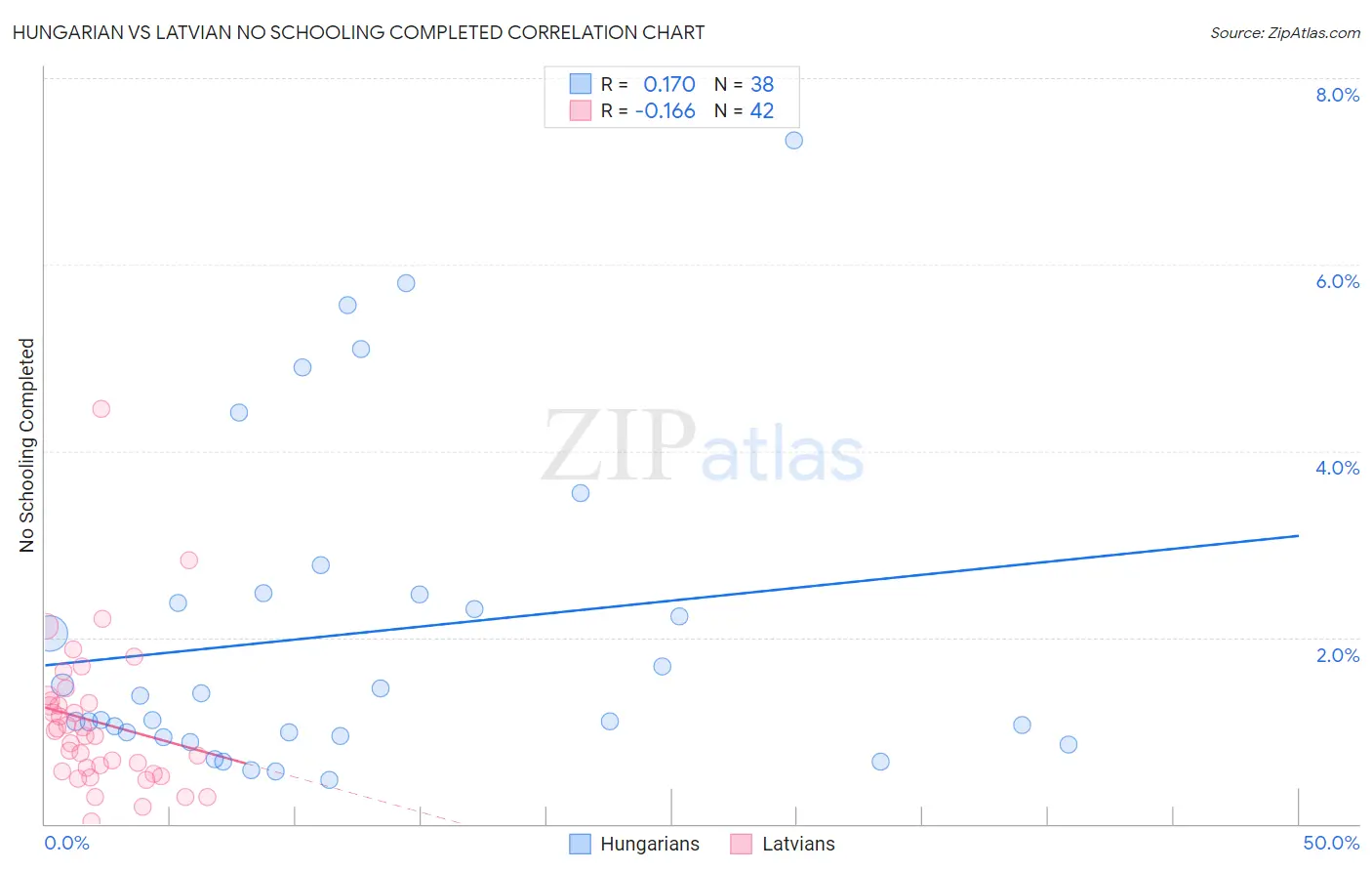 Hungarian vs Latvian No Schooling Completed