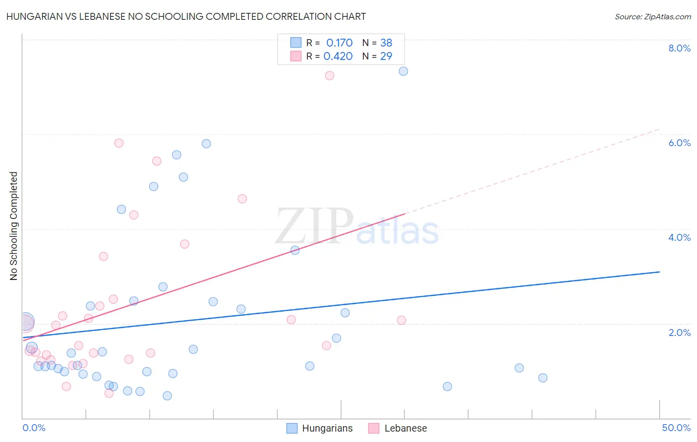 Hungarian vs Lebanese No Schooling Completed