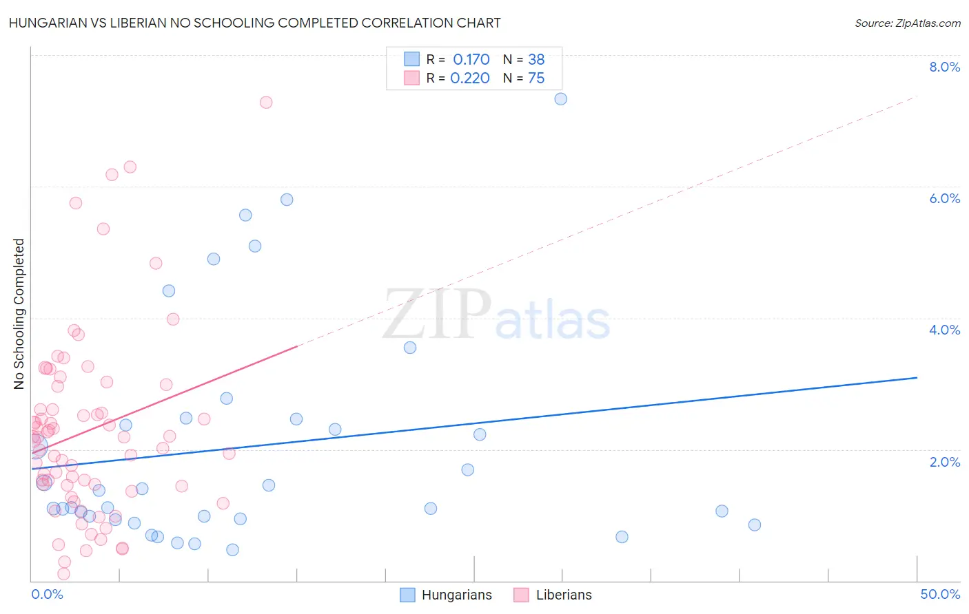 Hungarian vs Liberian No Schooling Completed
